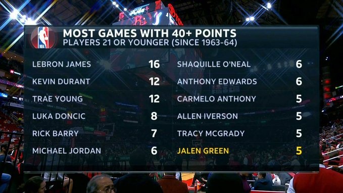 近59年NBA21岁及以下球员得分40+场数排名：LBJ第1 杰伦-格林5次