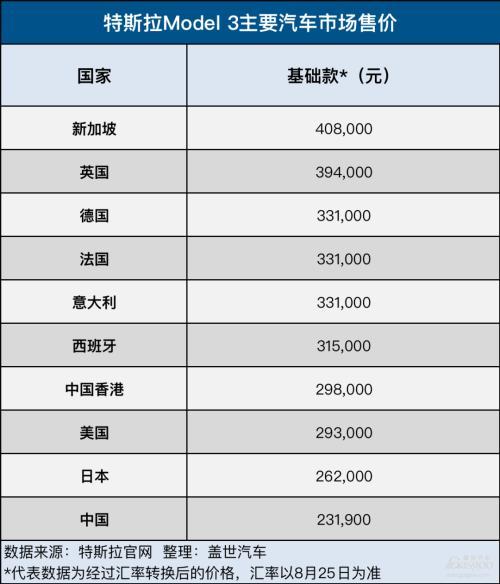 特斯拉model 3价格（差价最高17万，中国大陆最低）