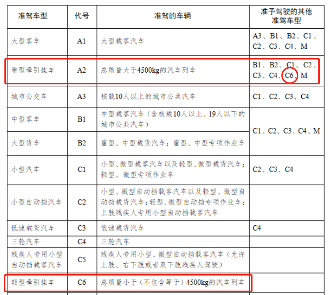 c6驾照可以开什么车型（ 一文讲清楚C6驾照的准驾车型）