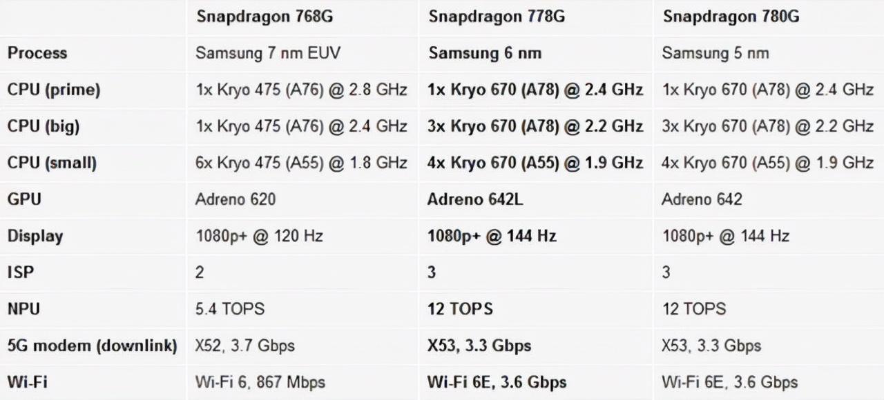 高通骁龙778g相当于什么水平（实测解读骁龙778G性能与优缺点）