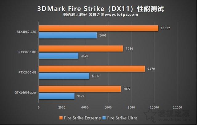 3050显卡什么水平（RTX3050显卡性能详细评测）