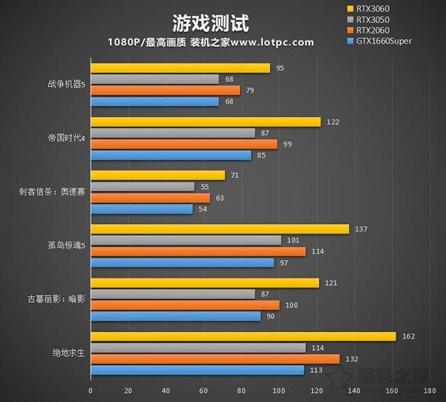 3050显卡什么水平（RTX3050显卡性能详细评测）