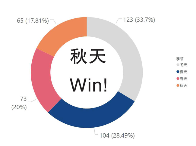 最短的季节是什么（秋天才是最短的季节）