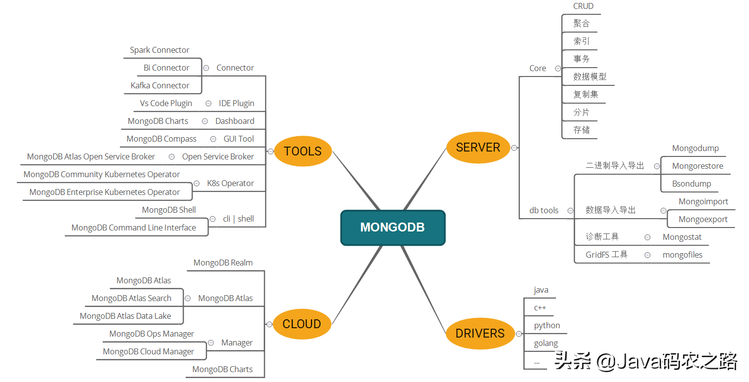 一文全面总结MongoDB知识体系