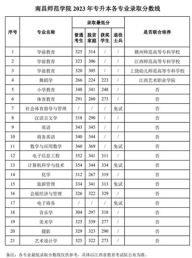 南昌师范学院专业录取分数线是多少分（南昌师范学院2021投档分）