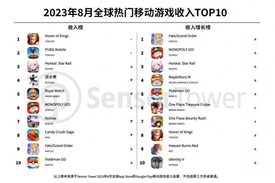 手游赚钱排行榜（全球热门手游收入TOP 10）