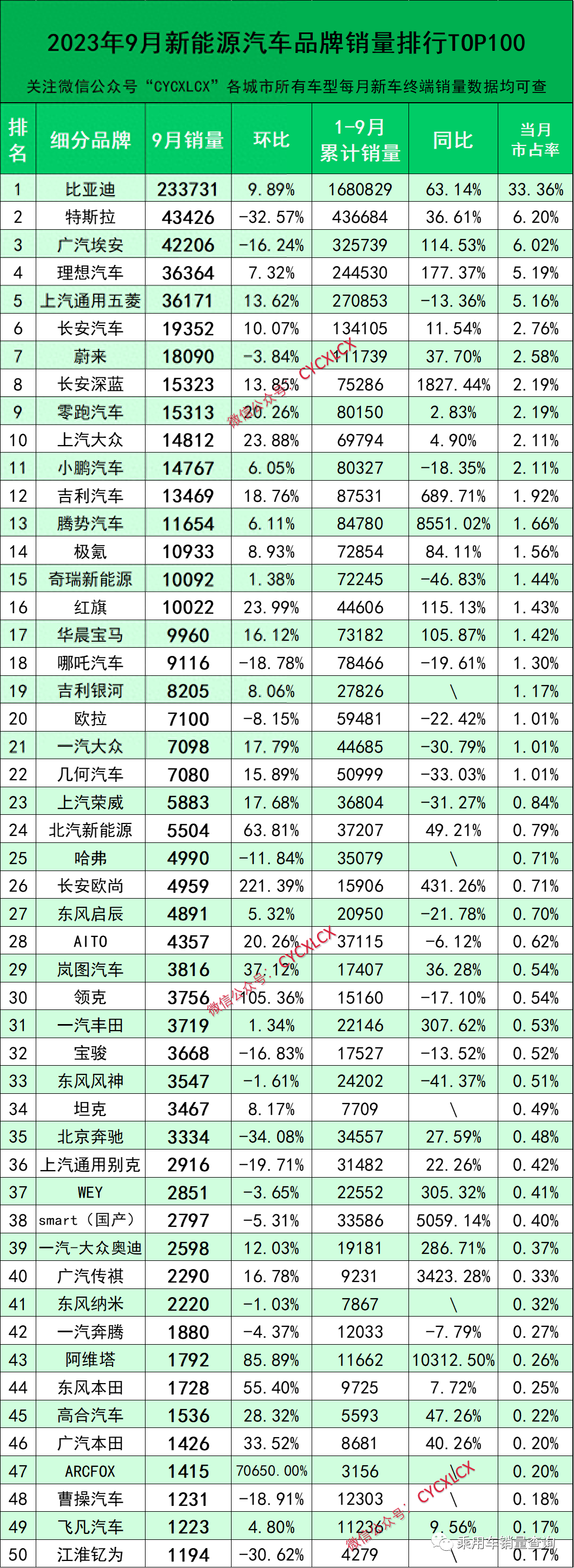 新能源纯电动汽车排名（2023年9月新能源汽车细分品牌终端销量排行榜）