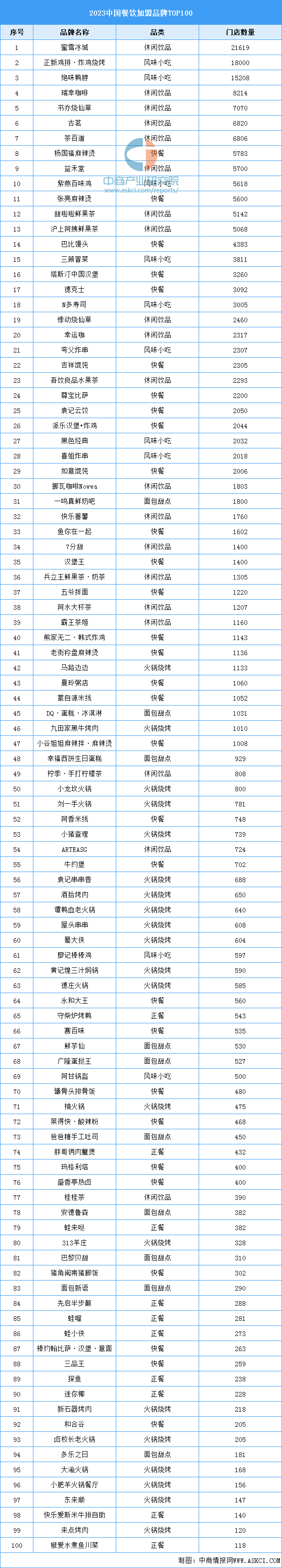 中餐加盟店10大品牌（中国餐饮加盟品牌TOP10）